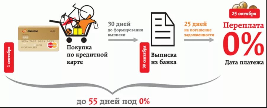 Что такое Грейс период по кредитной карте. Грейс платеж по кредитной карте что это. Льготный период по кредиту. Расчетный период по кредитной карте. Кредитная карта с льготным переводом