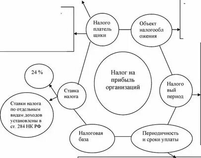 Основные элементы налога на прибыль организаций