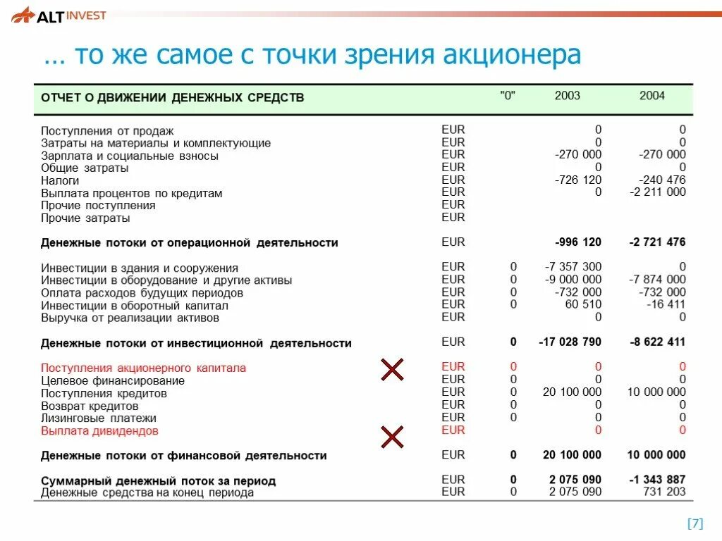 Отчет акционера. Отчет о движении денежных средств инвестиционного проекта. Денежный поток от операционной деятельности. Денежный поток от операционной деятельности формула. Инвестиционная деятельность в отчете о движении денежных средств.