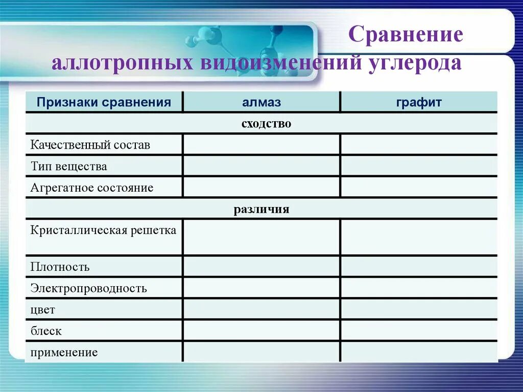 Заполните таблицу сходства и различия. Заполните таблицу аллотропные модификации углерода. Заполните таблицу « аллогропнык модификации углерлда. Тип вещества алмаза и графита сходство. Графит Тип вещества.