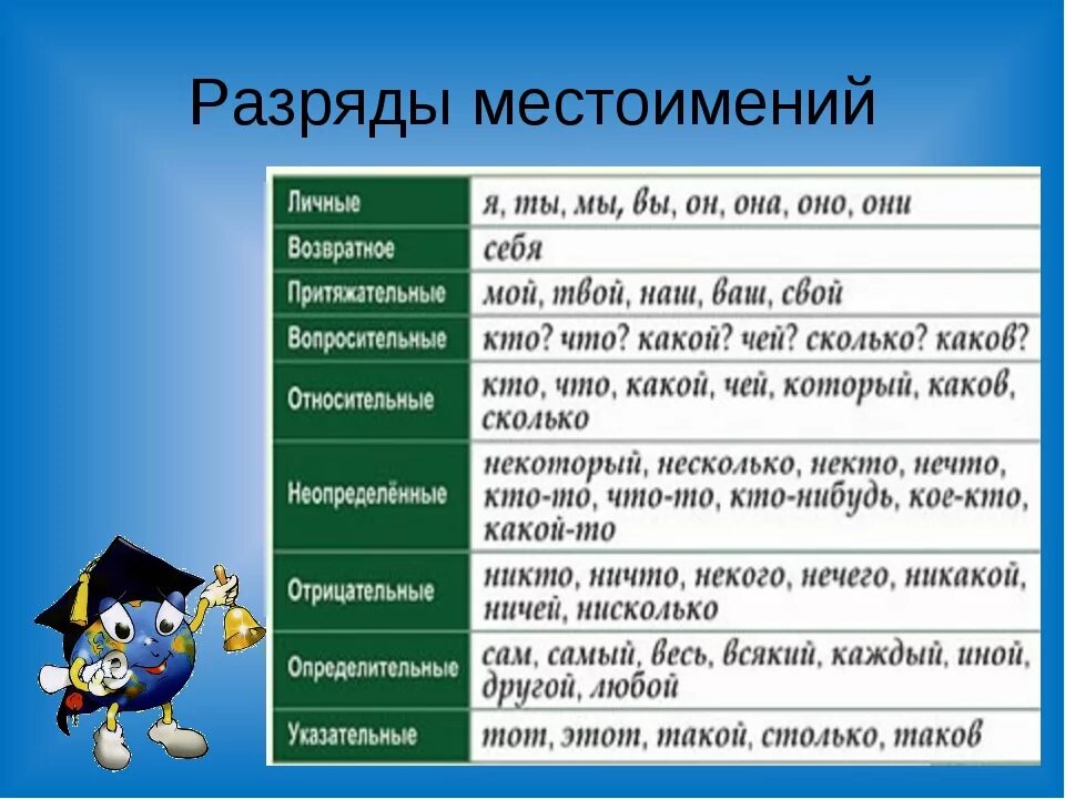 Начальная форма и разряд местоимения жила была. Разряды местоимений 6 класс. Разряды местоимений с примерами. Таблица разрядов местоимений по русскому языку. Местоимения в русском таблица разряды.