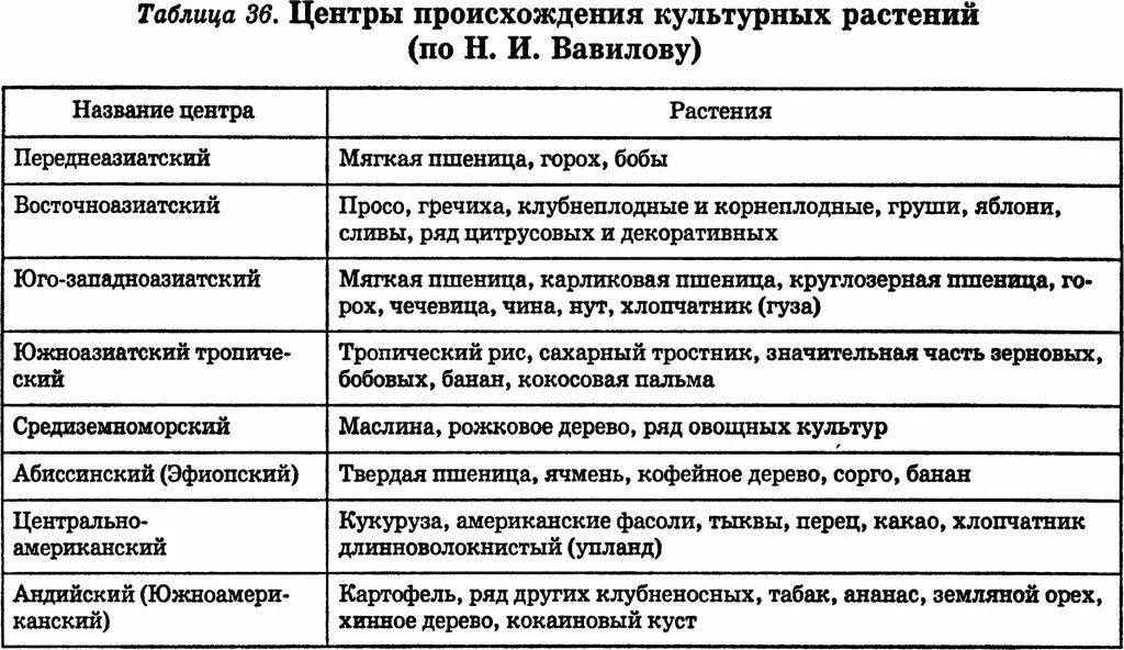 Центр происхождения культурных растений таблица по биологии. Таблица Вавилова центры происхождения. Центры происхождения культурных растений по н.и Вавилову таблица. Вавилов центры происхождения культурных растений таблица. Таблицу по центрам происхождения культурных растений н.и.Вавилова.