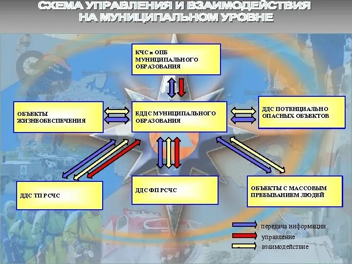 Порядок взаимодействия с экстренными службами. Схема ЕДДС. Структура ЕДДС. Схема организации управления и взаимодействия ЕДДС. Взаимодействие при ЧС.