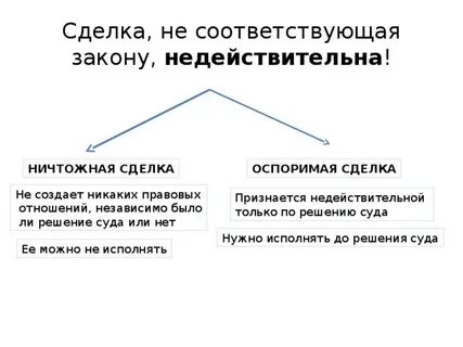 Сделка не имеет силы