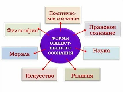Всякой общественной форме собственности соответствует своя мораль
