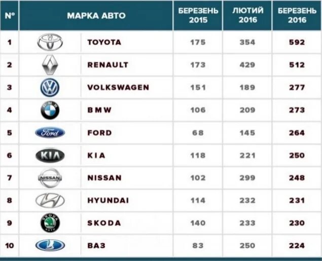 Крупнейшие производители легковых автомобилей. Марки автомобилей. Самые распространенные марки автомобилей. Марки машин таблица.