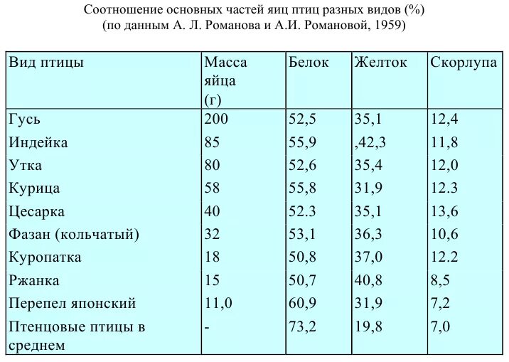 Вес куриной скорлупы. Вес яиц птиц. Калорийность яиц разных птиц. Вес птиц таблица. Средняя масса птицы.