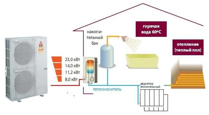 Вода для отопления. Тепловой насос с двумя внутренними БЛОКАМИ воздух-воздух. Тепловой насос воздух-вода для отопления 100 кв м. Тепловой насос воздух вода двухконтурный. Тепловой насос для отопления воздух воздух принцип работы.