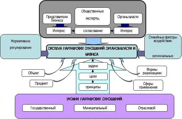 Взаимодействие власти и общественных организаций