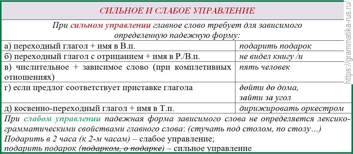 Сильное и слабое управление