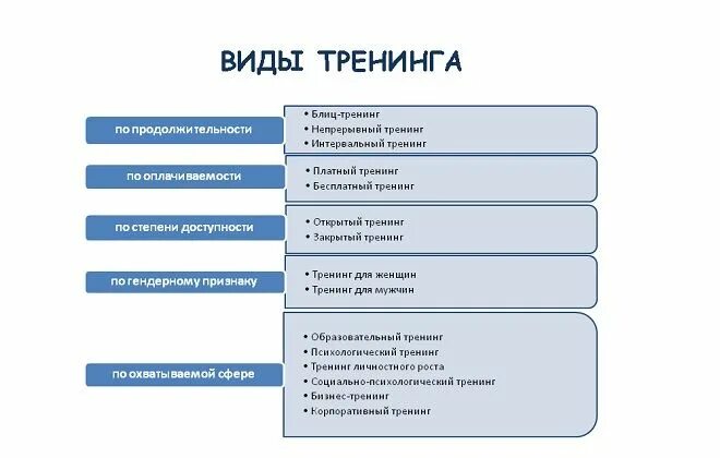 Тренинги образец. Виды тренингов. Виды психологических тренингов. Разновидности тренинга. Виды тренингов классификация.