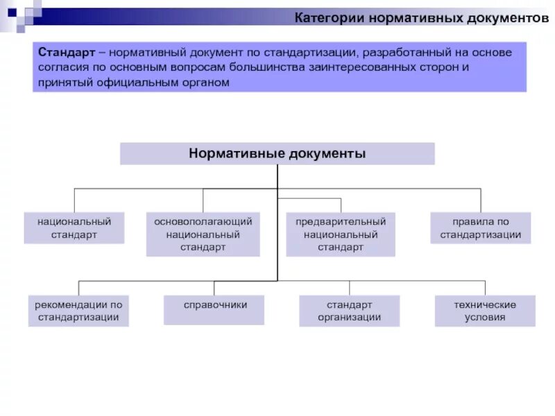 Нормативные документы по стандартизации устанавливающие требования. Нормативные документы стандартизации. категории нормативных документов метрология. перечислите категории нормативной документации.
