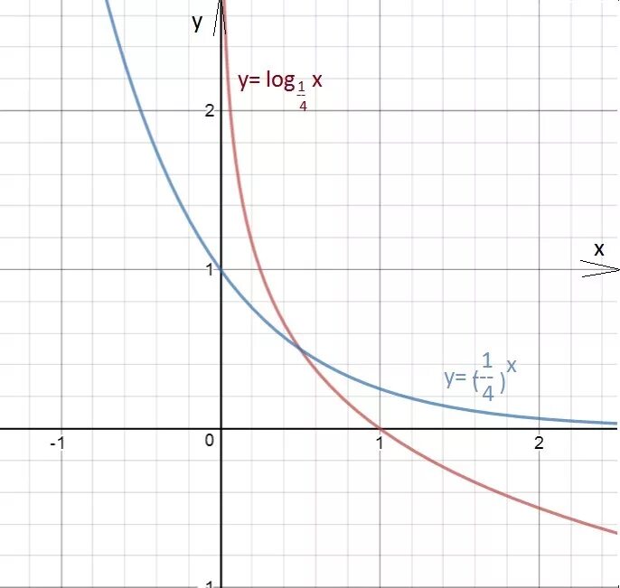 Y 1 4x2. График функции y=log1/4x. График функции log -1/4 x. График функции log5x. Y log1 4 x график.