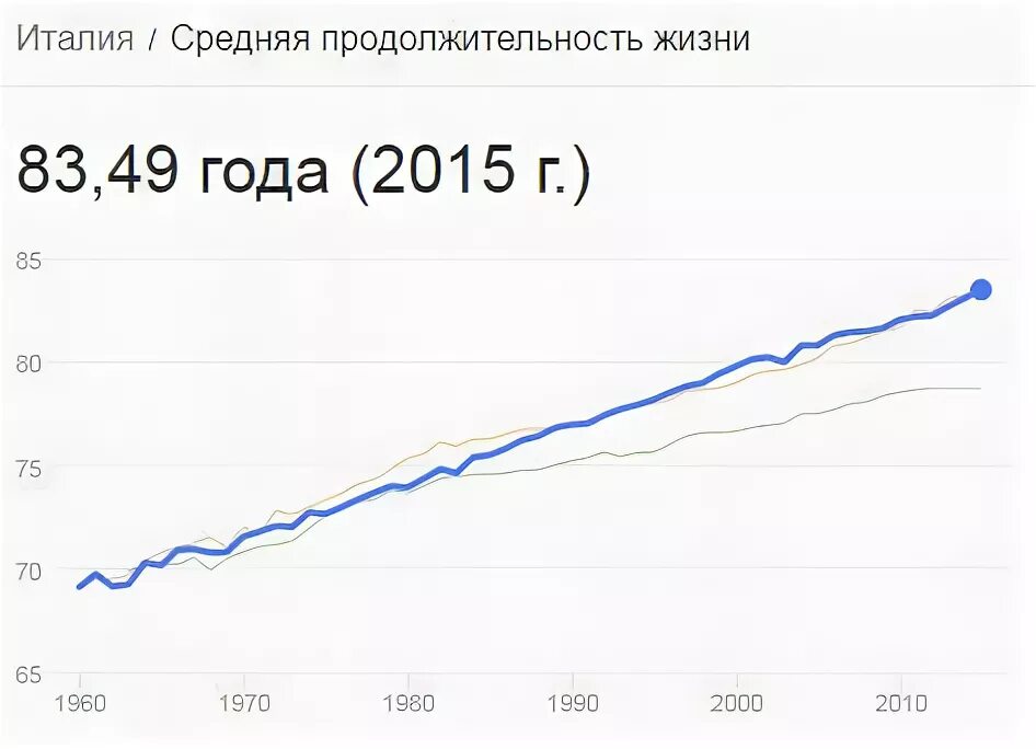 Средняя Продолжительность жизни женщин в Италии. Средняя Продолжительность жизни в Италии по годам. Средняя Продолжительность жизни итальянцев. Средняя Продолжительность жизни мужчин в Италии.