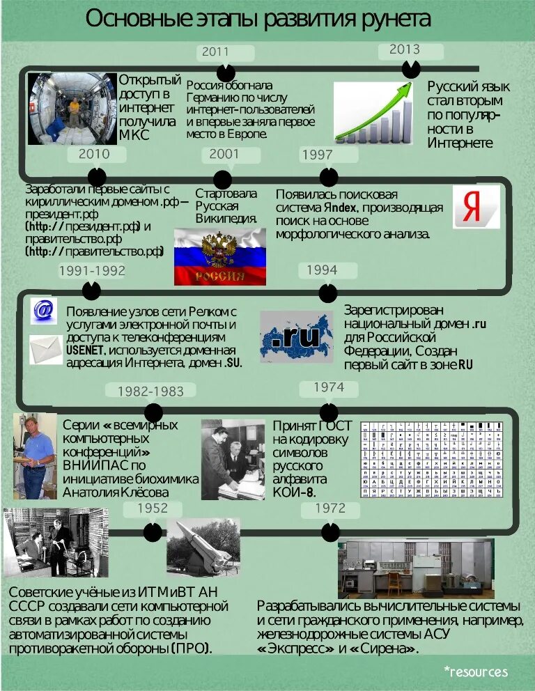 Какие основные функции рунета. История развития интернета. История интернета таблица. Развитие интернета даты. История развития интернета в России.