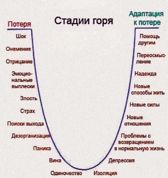 Стадии горя. Стадии переживания горя. Стадии принятия горя. Этапы переживания горя утраты.