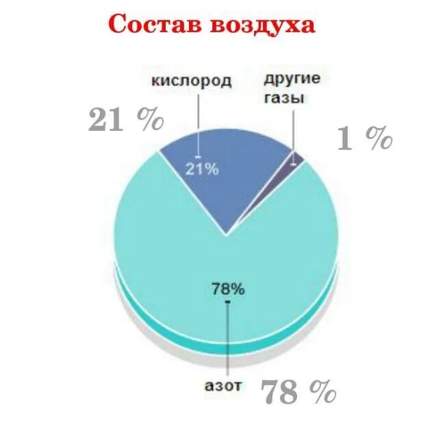 Кислорода в воздухе содержится. Круговая диаграмма состав атмосферы. Состав воздуха диаграмма круговая. Состав кислорода в воздухе. Состав кислорода диаграмма.