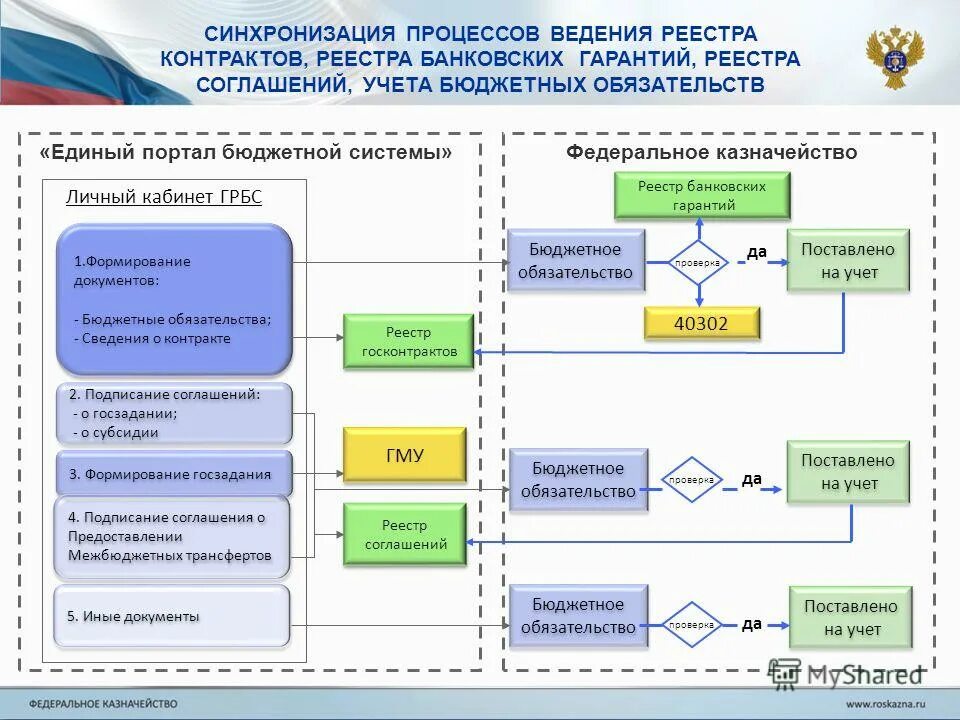 Формирование принятых бюджетных обязательств. Порядок принятия бюджетных обязательств. Учет бюджетных обязательств в бюджетном учреждении. Формирование принятых бюджетных обязательств. Проводки по бюджетным обязательствам.