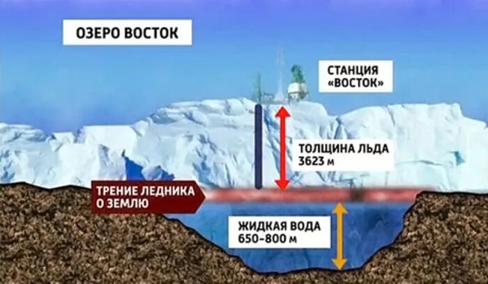 Изобретение озеро восток. Озеро под станцией восток в антарктиде. Озеро восток в антарктиде. Озеро под станцией восток в антарктиде. Подледниковое озеро восток в антарктиде.