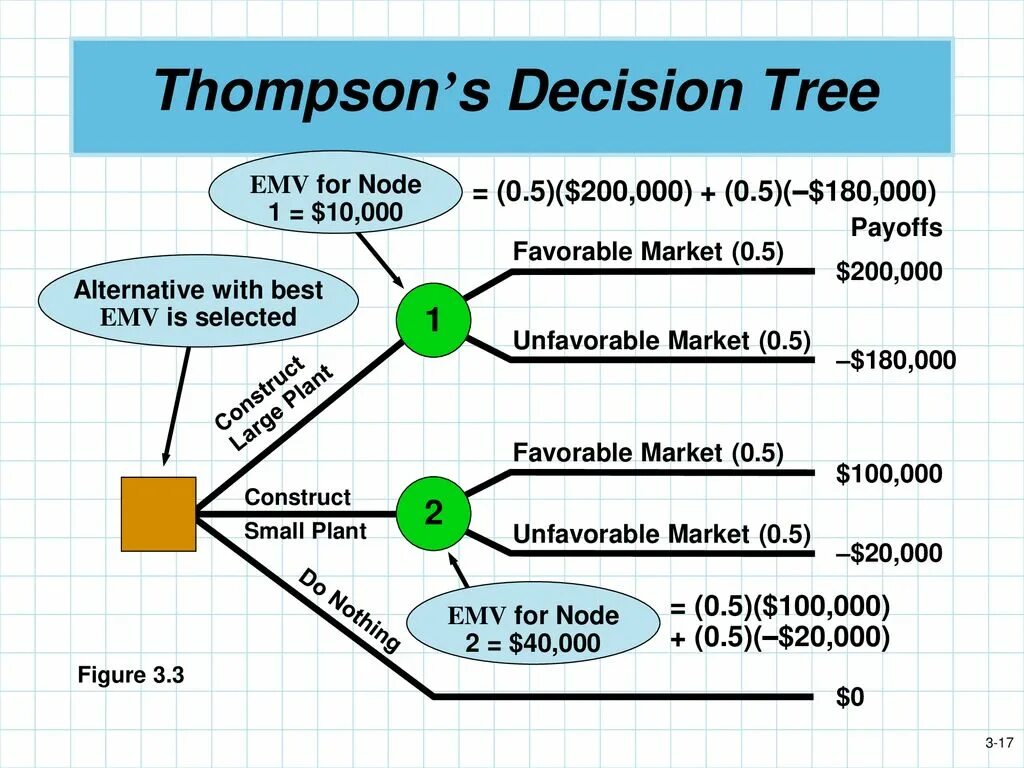 Decision three. Emv дерево решений. decision node. emv это экономика.