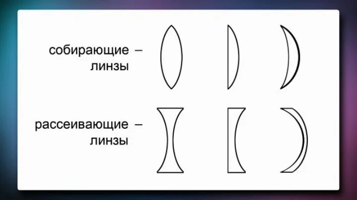 2 собирающие и рассеивающие линзы. Собирающая линза схематическое обозначение. схема собирающей и рассеивающей линзы. собирающая линза и рассеивающая линза. собирающие и рассеивающие линзы физика.