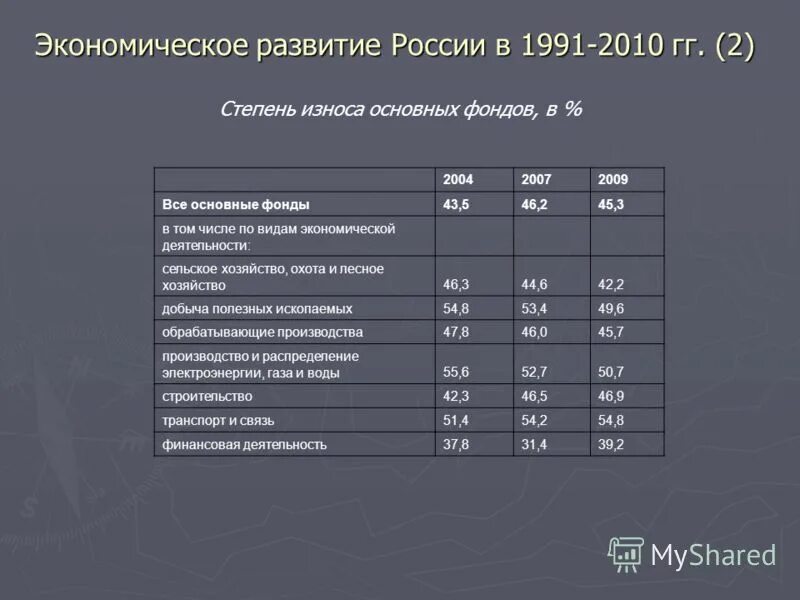 Степень износа основных фондов. Россия 2000 - 2007 экономика. Экономика России в 2000-2007 гг. Экономика РФ В 2000.