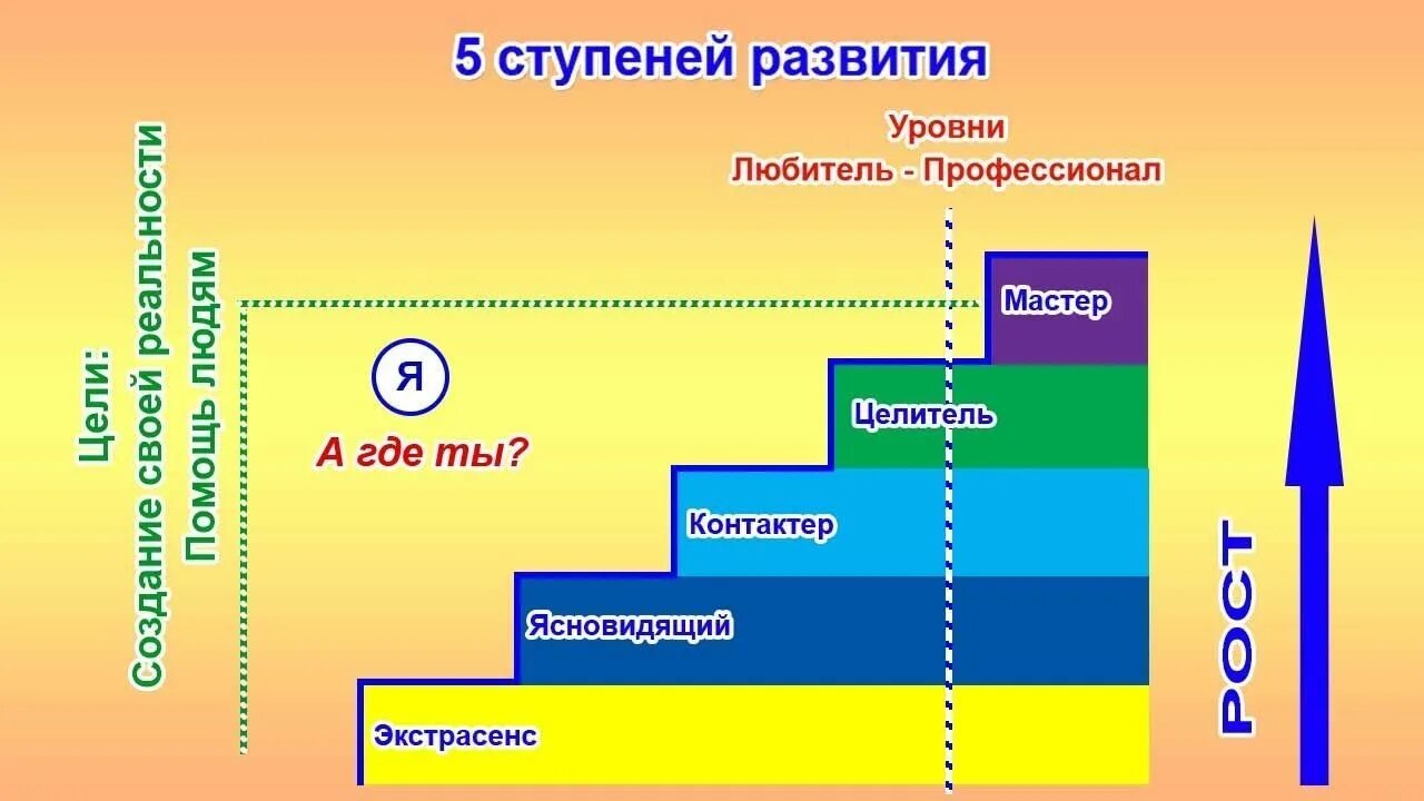 Ступени развития. Ступеньки развития. Ступени уровни. Пять ступеней развития.