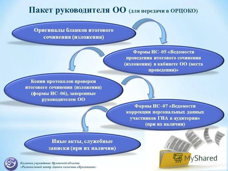 упаковка экзаменационных материалов гиа в ппэ. пакет руководителя ппэ. пакет руководителя ппэ. функциональным обязанностям члена гэк. передача пакета руководителя в ппэ передается в 6.