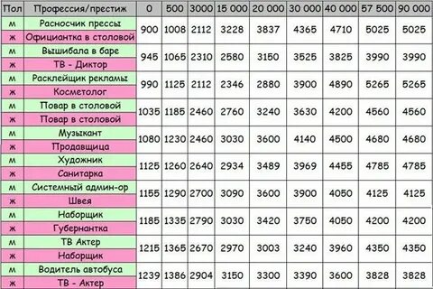 Интересные профессии с хорошей зарплатой после 9