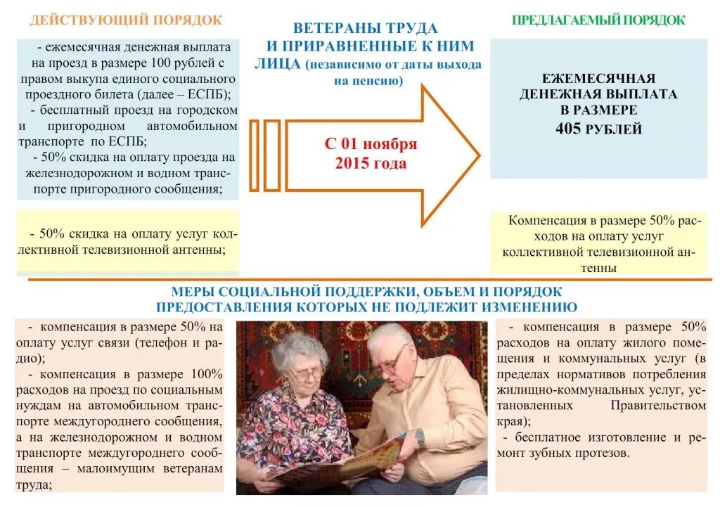 Льготы пенсионера инвалида 1 группы. Меры социальной поддержки пенсионеров. Соц пособие пенсионерам. Меры социальной поддержки ветеранов. Льготы на протезирование зубов ветеранам труда.