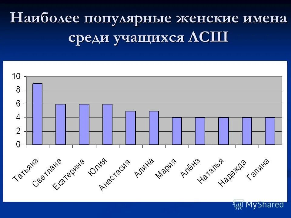 Какое самое распространенное название. Популярные женские имена. Самые распространенные женские имена. Самое популярное женское имя в России. Самое популярное женское имя статистика.