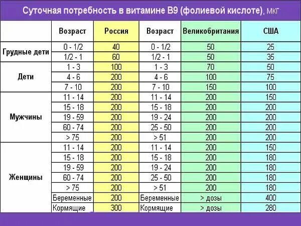 Фолиевая кислота норма при беременности 1 триместр. Норма фолиевой кислоты при беременности в 1 триместре в мг в сутки. Суточная норма фолиевой кислоты для беременных 1.