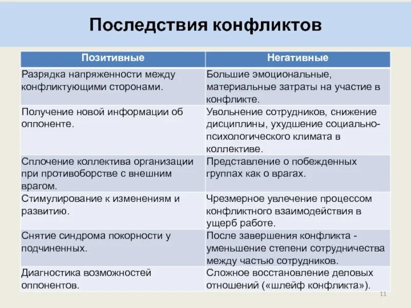 Конструктивные последствия конфликта. Конструктивные последствия конфликта