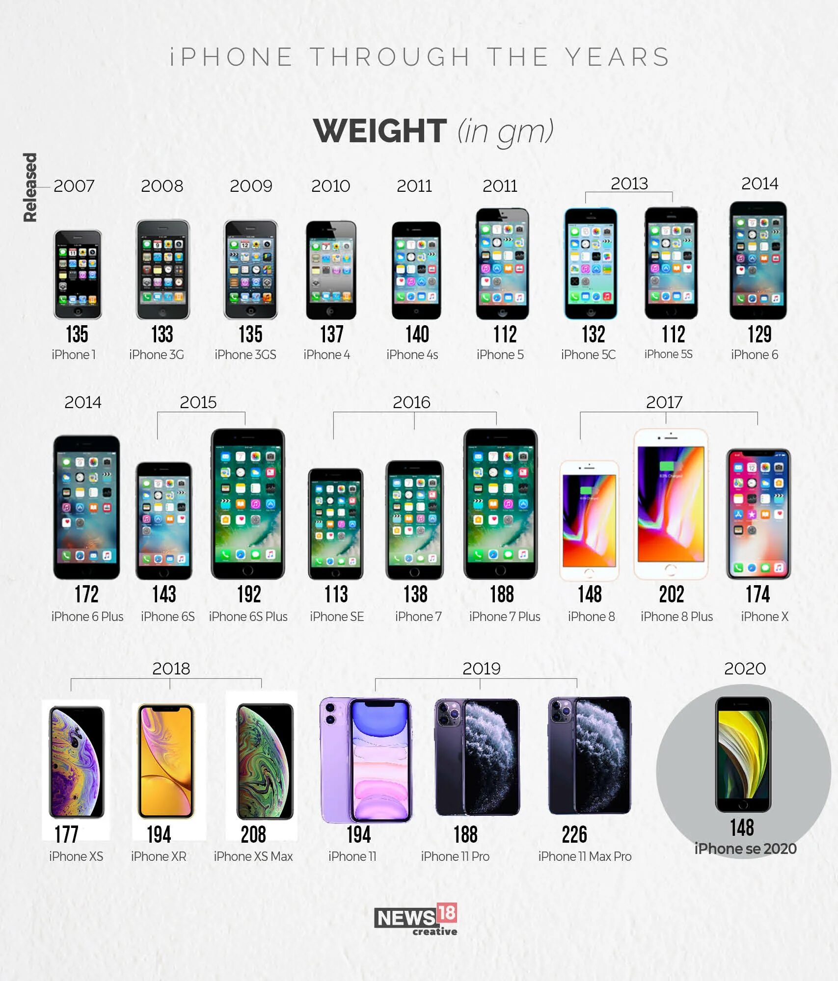 Iphone Размеры всех моделей. Линейка 12 айфонов сравнение.
