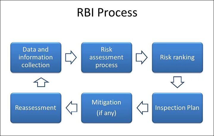 RBI анализ. Risk based Inspection. RBI risk. RBI методика.