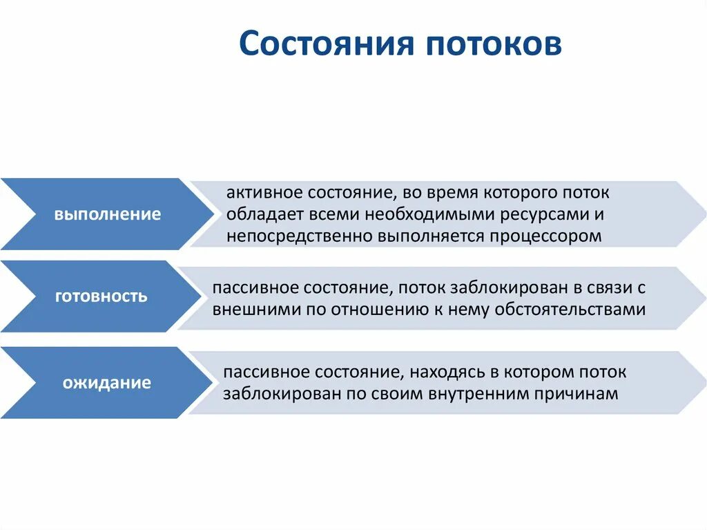 3 состояния потока