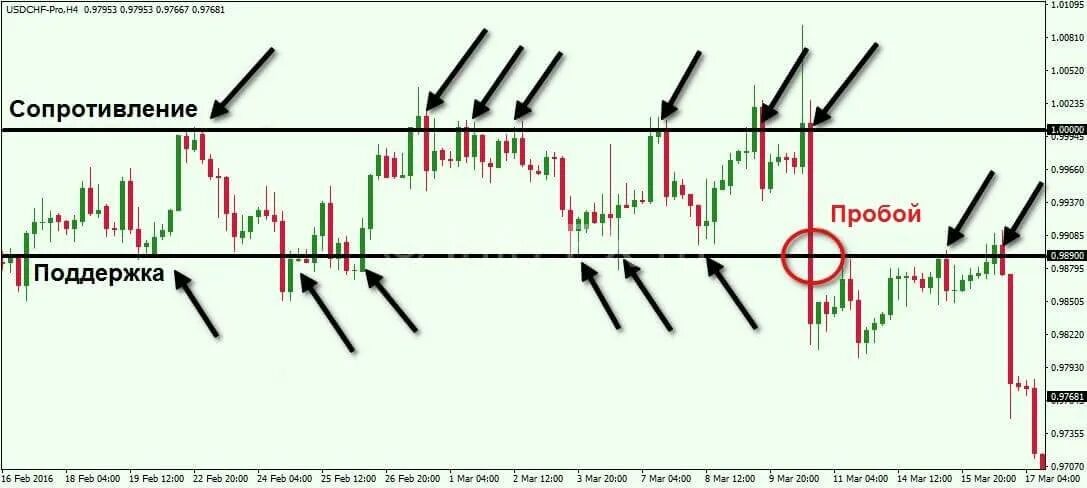 Уровень поддержки и сопротивления в трейдинге. Форекс уровни поддержки и сопротивления. Зона поддержки и сопротивления трейдинг. Линия поддержки и сопротивления на графике. Пробой частоты