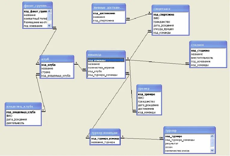 Бесплатную готовую базу данных. Логическая модель БД фитнес клуб. Логическая модель базы данных фитнес клуба. Информационно-логическая модель БД. Структура базы данных спортивный клуб.
