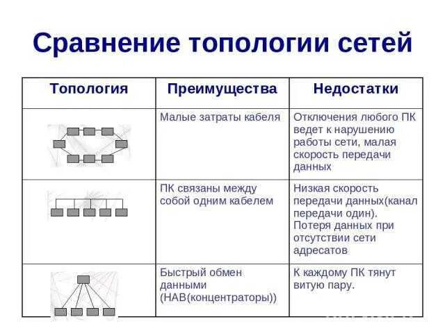 Структуры сетей таблица. Характеристика топологии шина звезда кольцо. топология локальных сетей таблица шинная топология. таблица топология шина кольцо звезда. топология шина звезда кольцо достоинства и недостатки.
