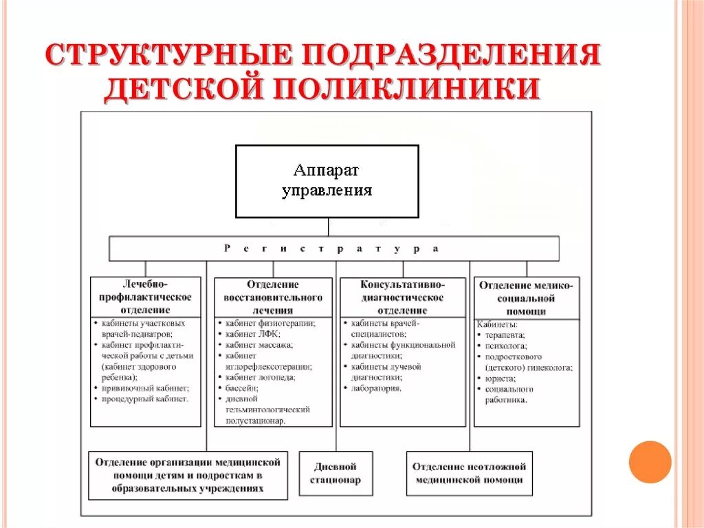 Какие подразделения есть в организации. Организационная структура детской поликлиники схема. Структурные подразделения детской поликлиники. Структура организации отделы подразделения. Структура подразделения организации пример.