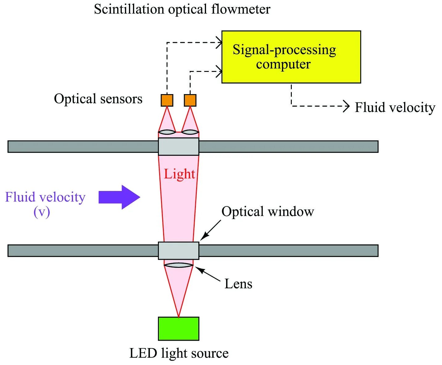 Lighting process. Optical Flow. Оптический поток изображения. Est Optical Flow. Ir Optical Flow.