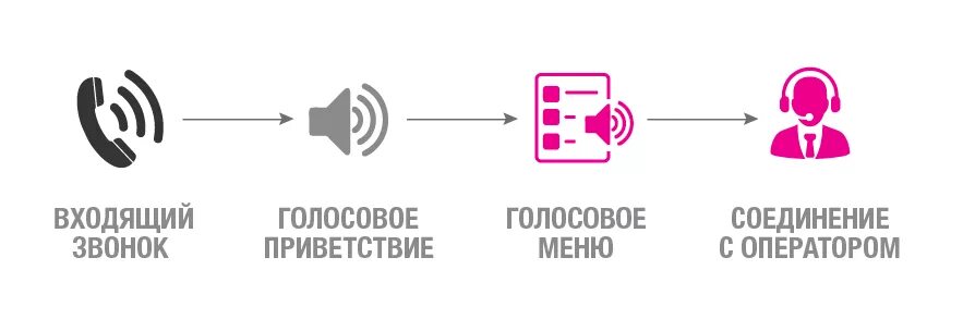 Голосовое приветствие для атс. Голосовое Приветствие. Звонок Приветствие. Голосовое меню. Голосовое меню интернет магазина.