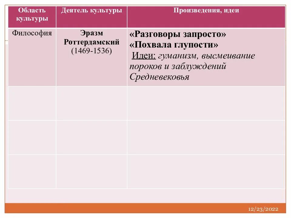 Таблица гуманисты. Великие гуманисты Европы Эразм Роттердамский. Область культуры деятель культуры произведения идеи. Великие гуманисты Европы таблица. Область культуры деятель культуры произведения идеи таблица.