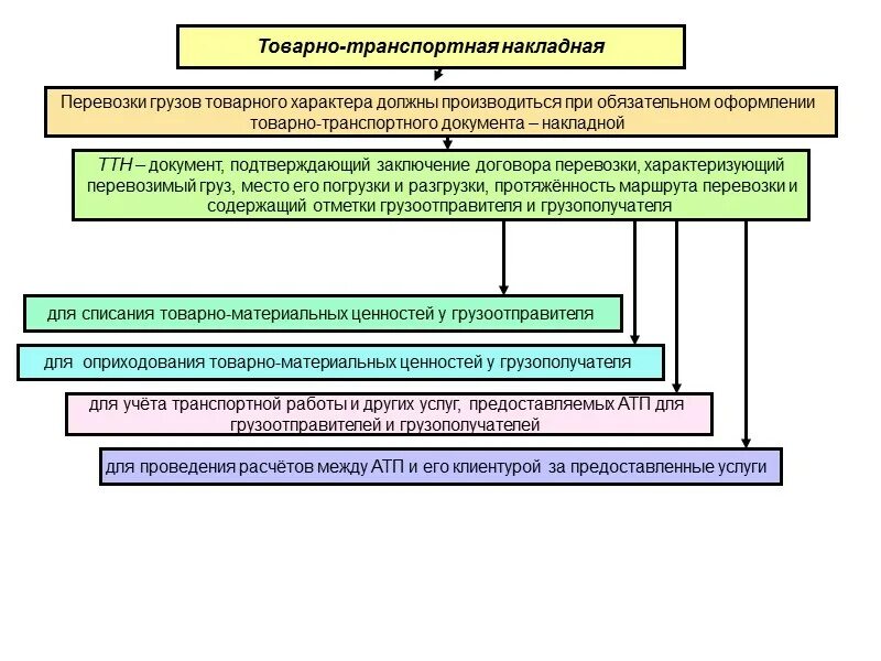 Схема документов при перевозке груза автомобильным транспортом. Документы для транспортировки грузов. Договор перевозки схема. Схема оформления транспортных документов.