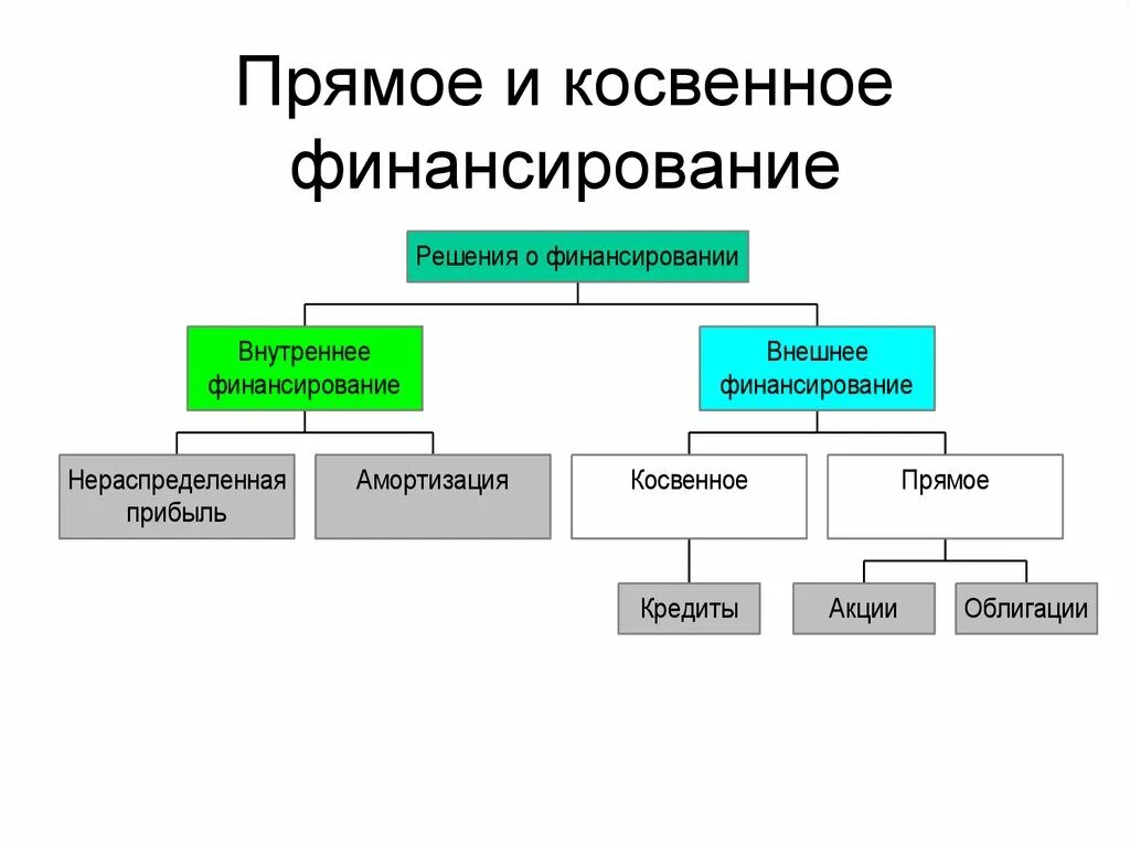 Косвенное государственное финансирование. Что относится к каналам прямого финансирования. Косвенные источники финансирования. Прямое и косвенное финансирование. Прямое финансирование это.