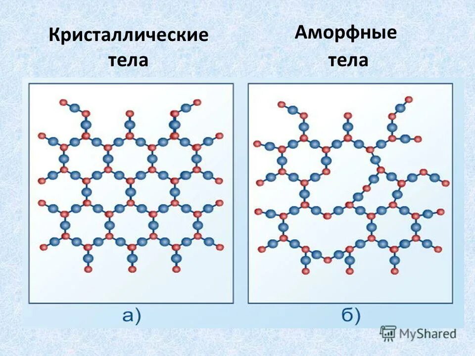 Аморфная жидкость. Структура твердых тел Кристаллические и аморфные тела. Строение твердых кристаллических и аморфных тел. Кристаллическая и аморфная структура вещества. Аморфное строение твердых тел..