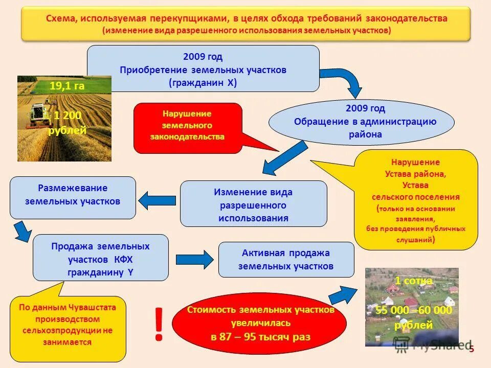Участков для ведения фермерского хозяйства. Категория земельных участков классификатор. 1. Статус земли. Видом разрешенного использования кфх.