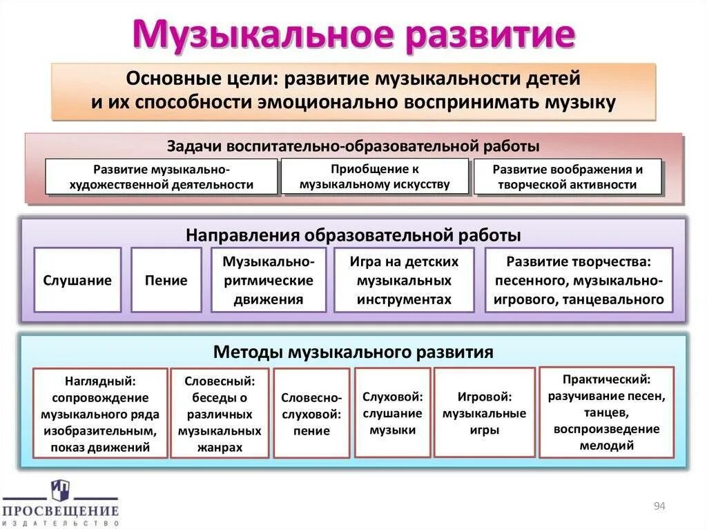 Приемы воспитания дошкольника. Методы музыкального развития. Методика развития музыкальных способностей дошкольников. Цели и задачи музыкального развития. Методы и приёмы музыкального развития дошкольников таблица.