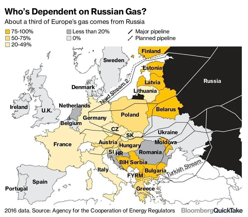 Страны зависят от россии. Зависимость Европы от российского газа. Зависимость европейских стран от российского газа. Зависимость стран Европы от российскоготгаза. Страны зависящие от газа России.