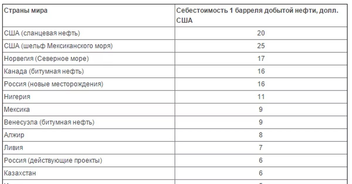 Себестоимость добычи нефти в разных странах. Себестоимость добычи нефти в мире. Стоимость добычи нефти в мире. Себестоимость нефти в России.